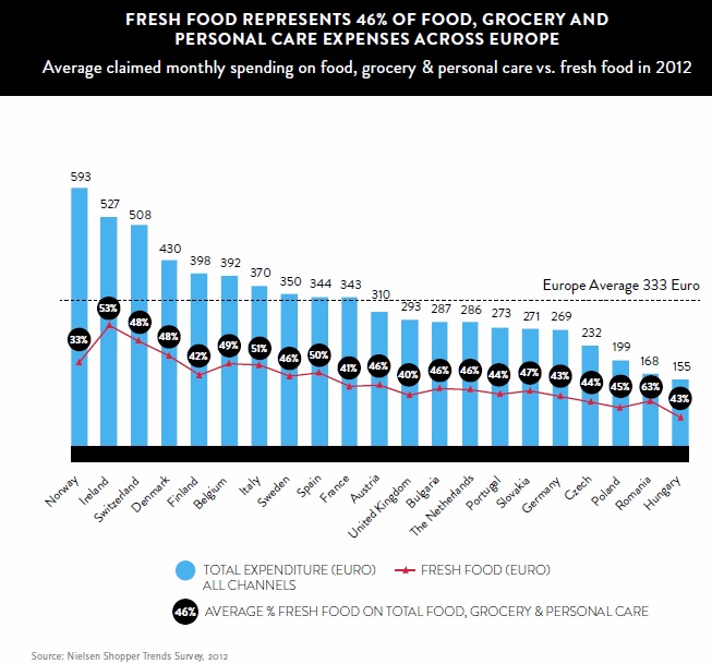 La alimentación fresca representa el 46% del gasto personal en Europa