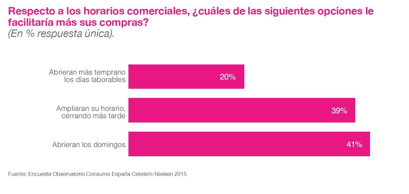 Fuente: Observatorio Consumo España 2015 de Cetelem
