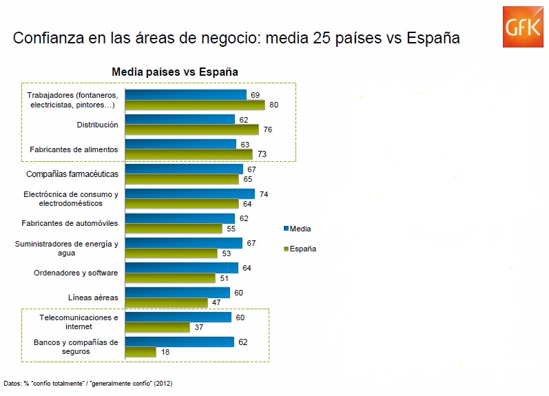 Datos del Gfk Global Trust Index 2013