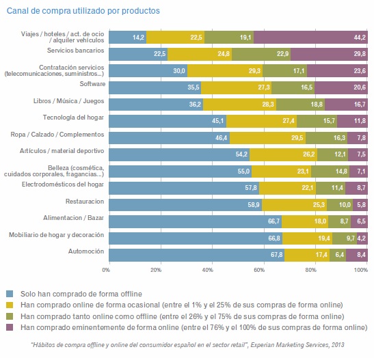 Hábitos de compra offline y online. Experian Marketing Services