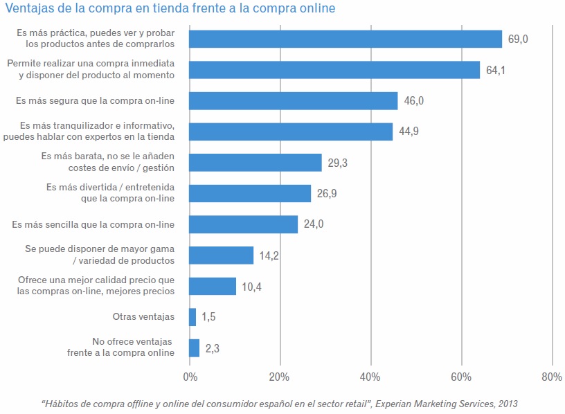 Hábitos de compra offline y online. Experian Marketing Services