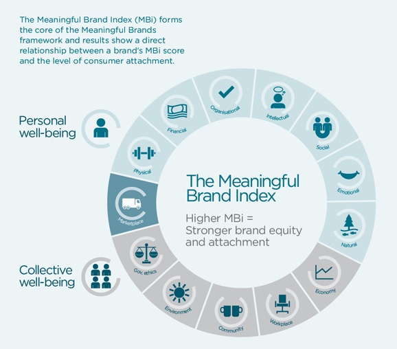 Meaningful Brands, de Havas Media