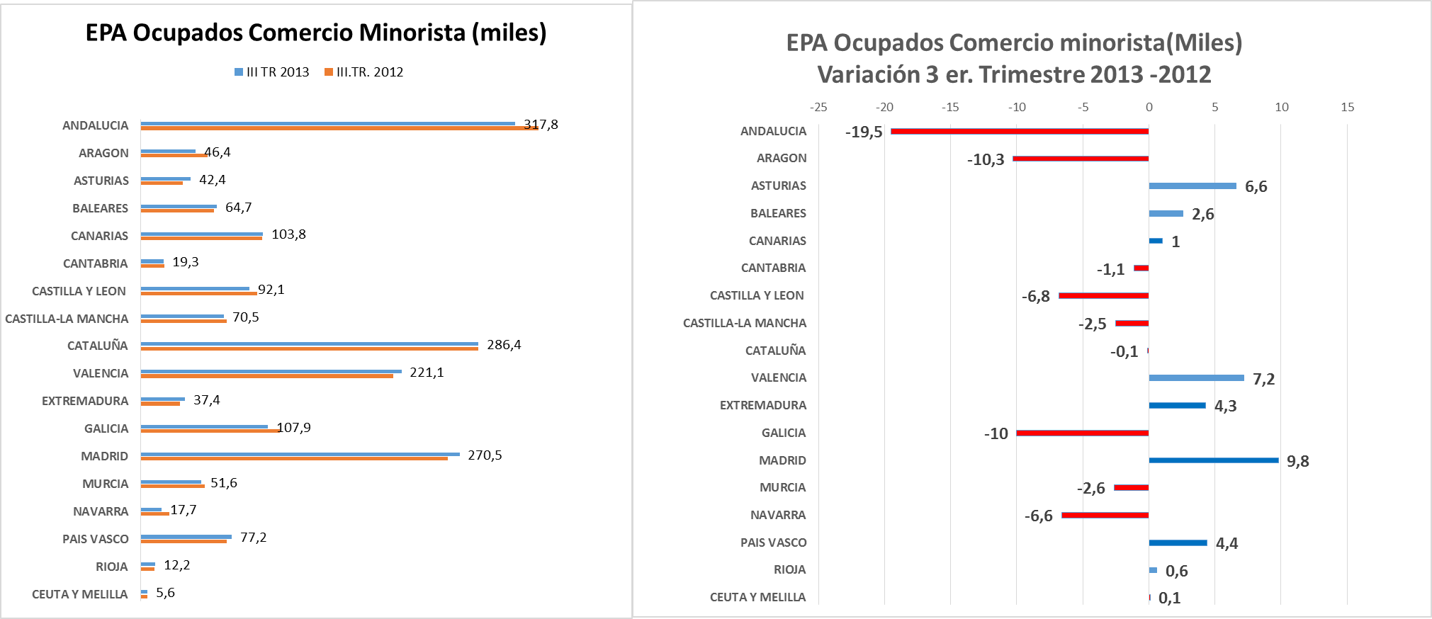 epa_comercio_ccaa