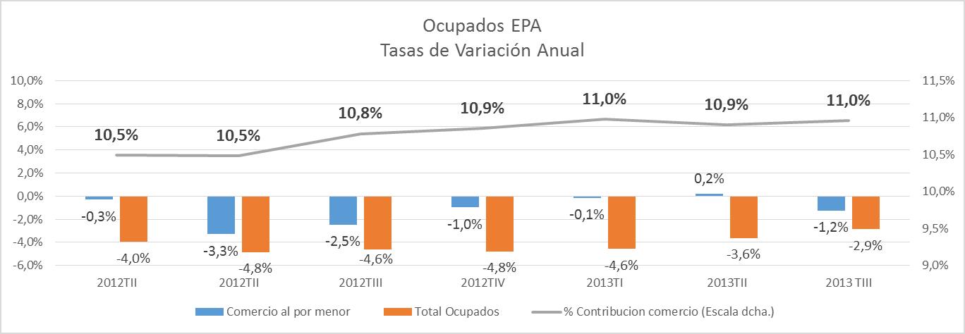 epa_comercio_tercer_trimestre