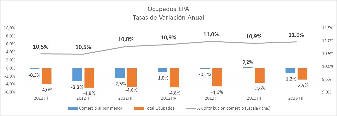 epa_comercio_tercer_trimestre