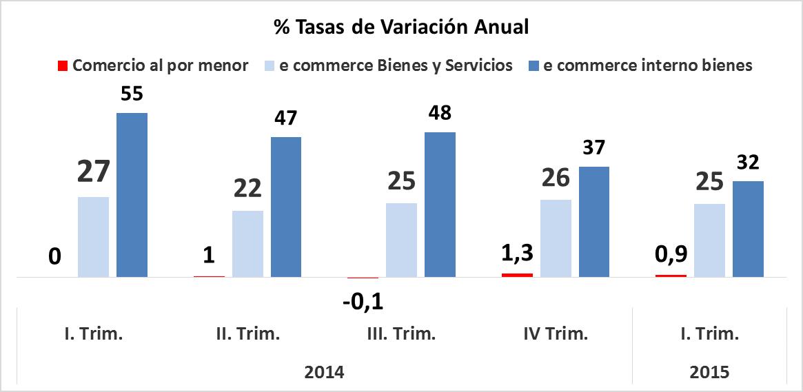 ecommerce_cnmc_evolucion_primer_trimestre2015