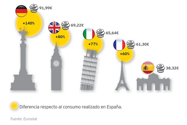 ey-consumo-medio-del-turista-internacional-en-el-destino-por-pernoctacion