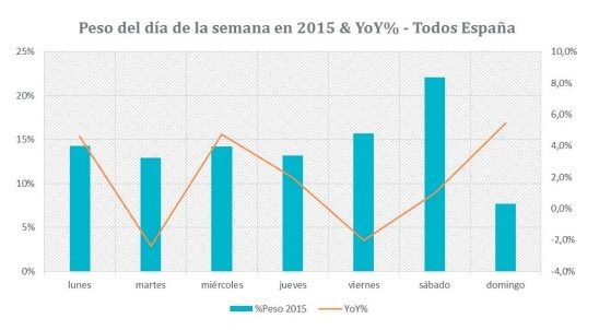 Peso del día de la semana