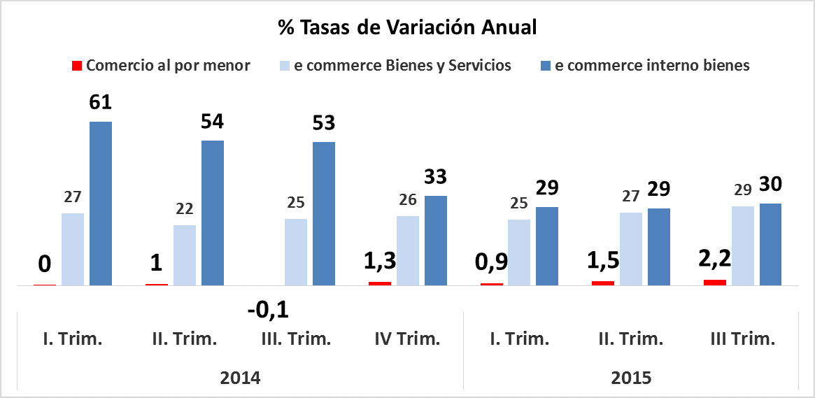 Gráfico ecommerce