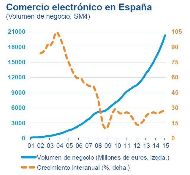 Comercio Electrónico en España