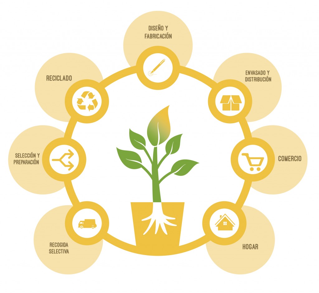 Ciclo de Vida de Envases. Fuente: envaseysociedad.org