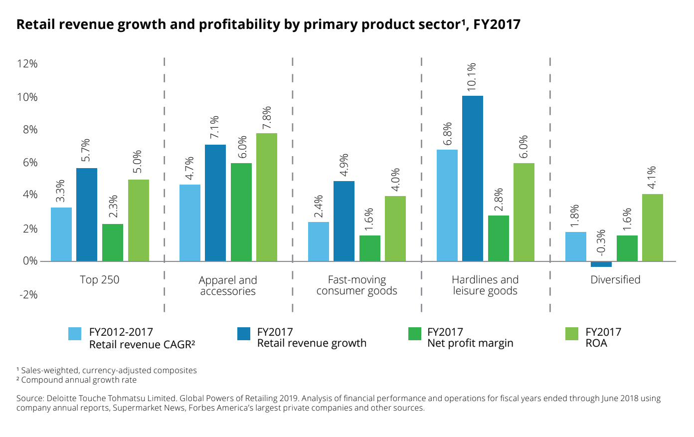 El retail global y su evolución en moda, gran consumo y electrónica - ANGED