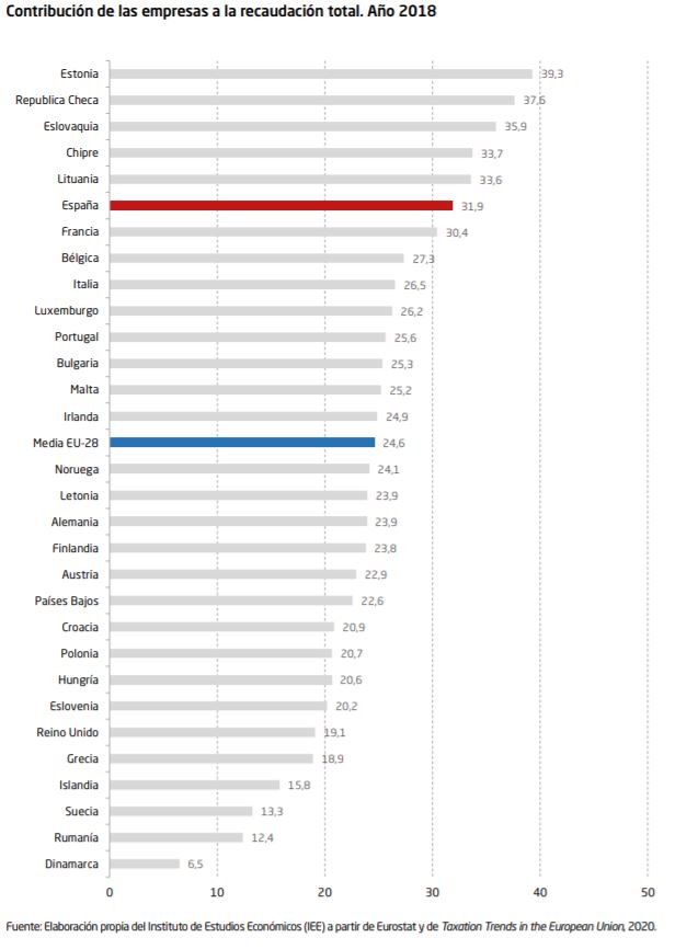 Contribución empresas recaudación total